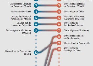 Universidades Argentinas fuera del top 10