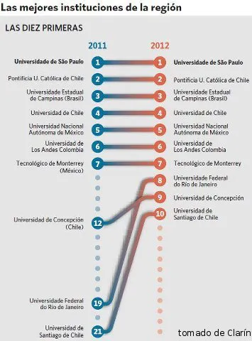 Universidades argentinas fuera del top 10