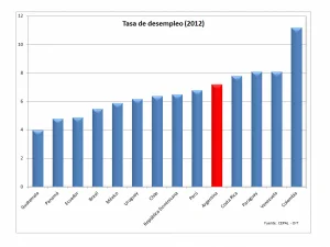 Desempleo en Latinoamérica