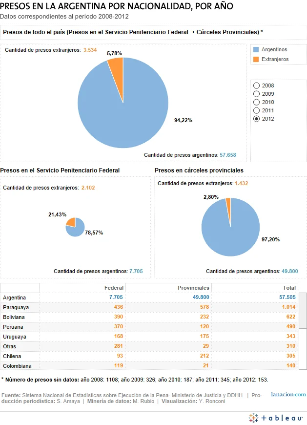 Presos en Argentina por Año - Tomado de La Nación