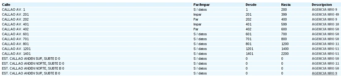 Listado de dependencias para Callao