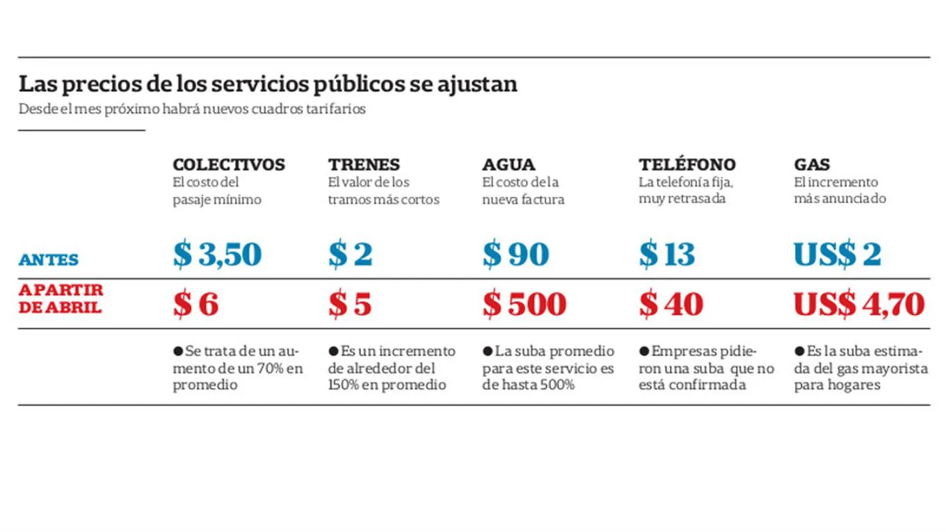 En abril de 2016 aumentan los costos de vida en Buenos Aires