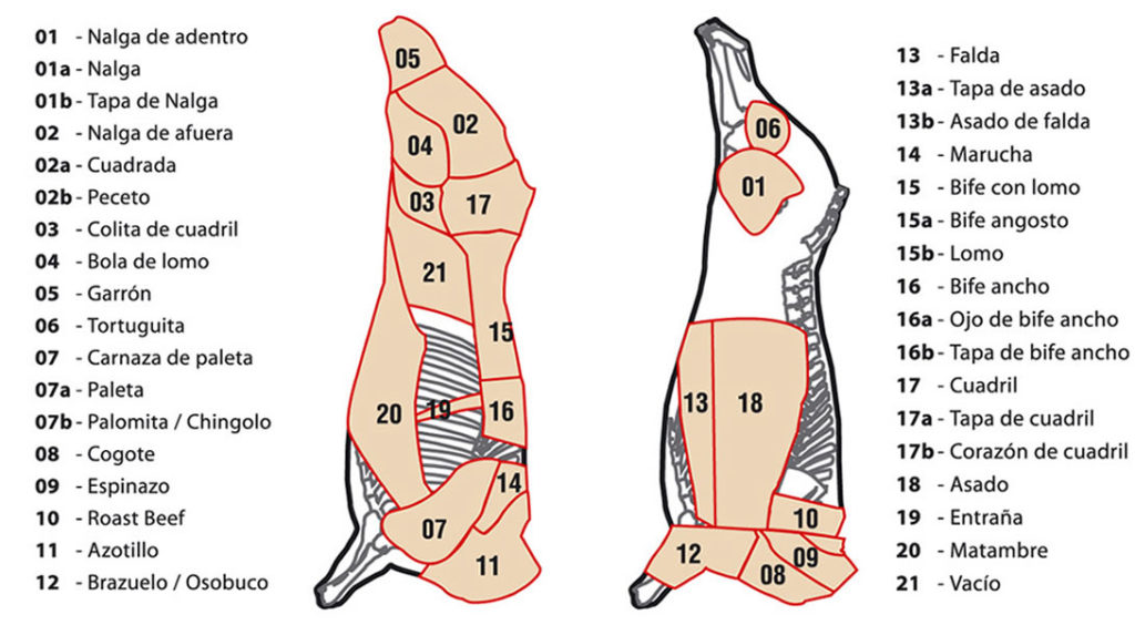 nombres de carne vacuna en argentina y otros paises