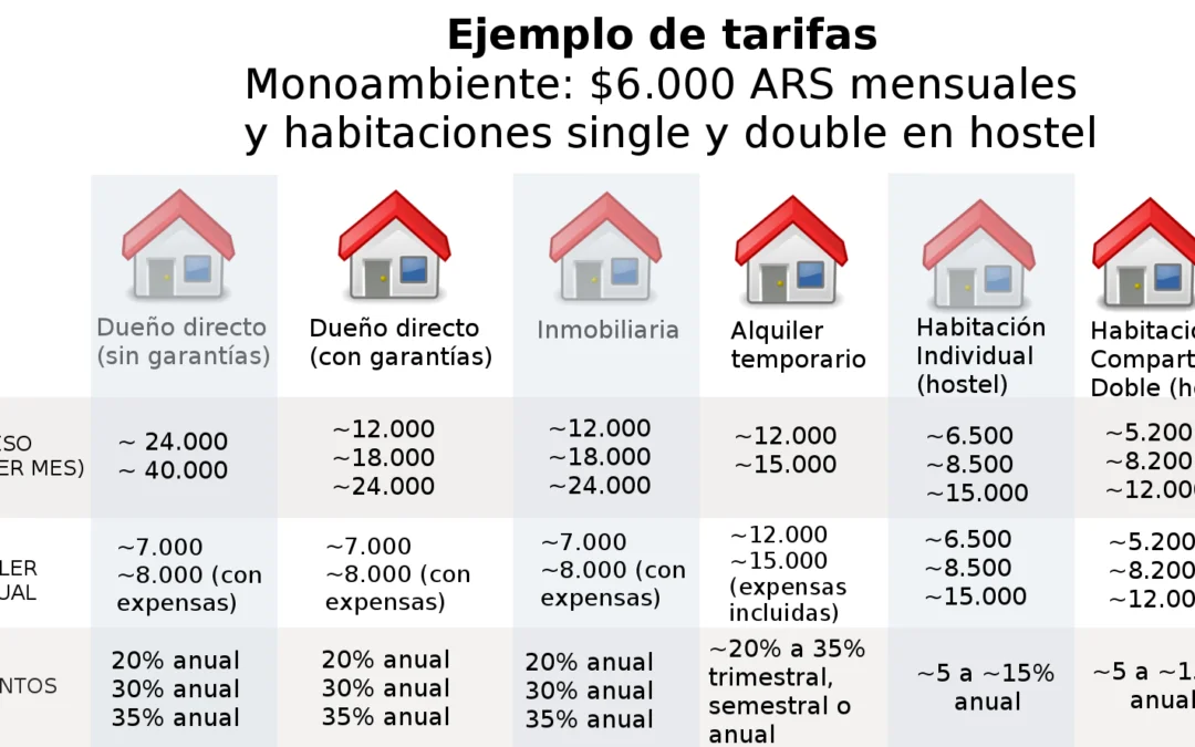 Hospedaje: cuánto cuesta vivir en Buenos Aires 2018