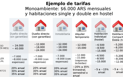 Hospedaje: Cuánto cuesta vivir en Buenos Aires 2018